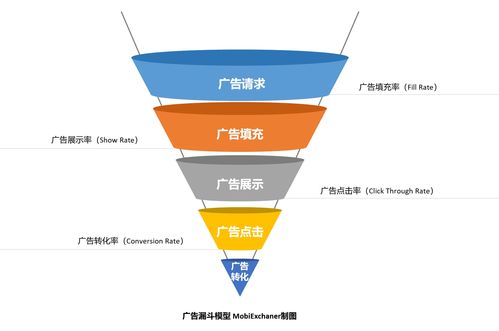 技術(shù)補(bǔ)給站⑤ 如何讓你的移動產(chǎn)品高效廣告變現(xiàn)